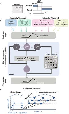 Modeling saccade reaction time in marmosets: the contribution of earlier visual response and variable inhibition